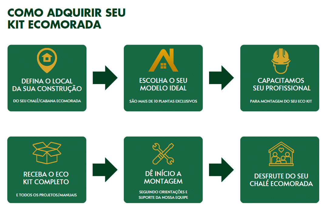 como adquirir seu kit ecomorada